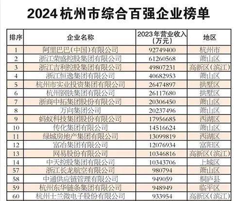 1725957147369033jUr7.jpg SL2024杭州市綜合百強企業名單.jpg